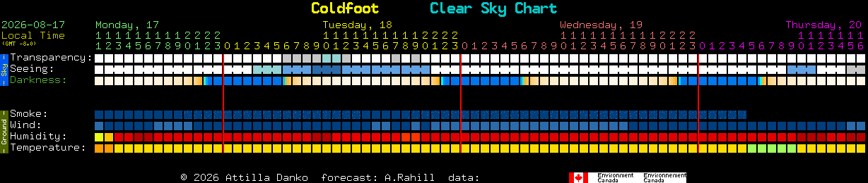 Current forecast for Coldfoot Clear Sky Chart