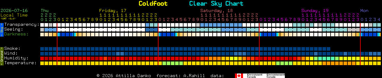 Current forecast for Coldfoot Clear Sky Chart