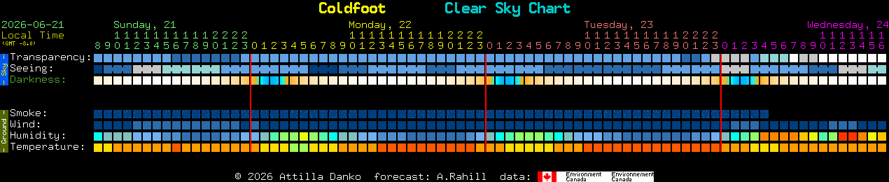 Current forecast for Coldfoot Clear Sky Chart