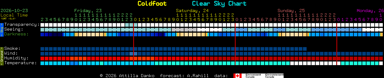 Current forecast for Coldfoot Clear Sky Chart