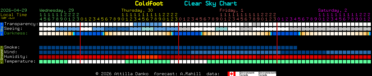 Current forecast for Coldfoot Clear Sky Chart