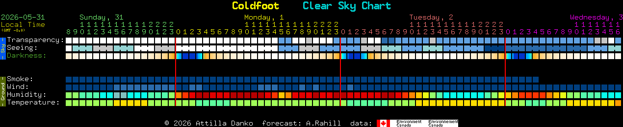 Current forecast for Coldfoot Clear Sky Chart