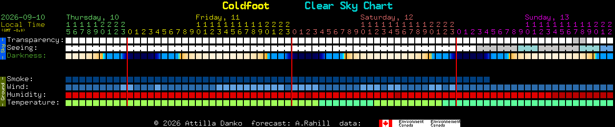 Current forecast for Coldfoot Clear Sky Chart