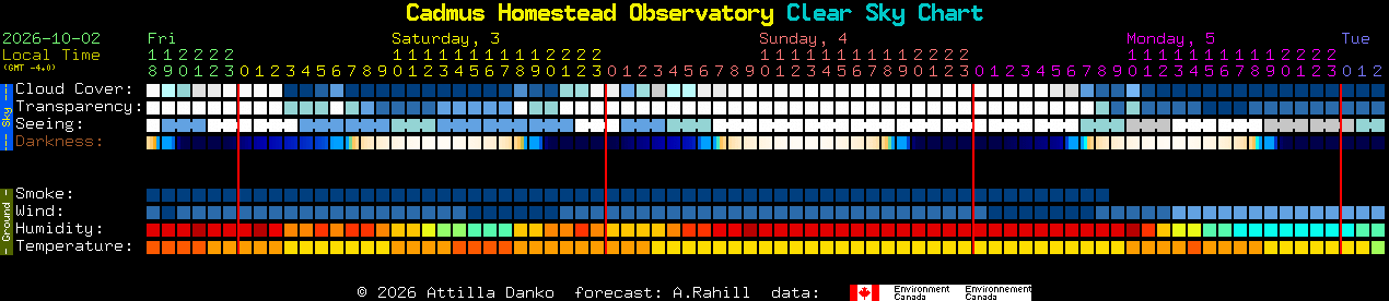 Current forecast for Cadmus Homestead Observatory Clear Sky Chart