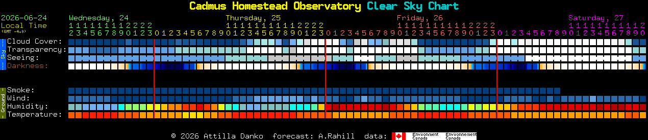 Current forecast for Cadmus Homestead Observatory Clear Sky Chart