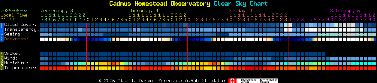 Current forecast for Cadmus Homestead Observatory Clear Sky Chart