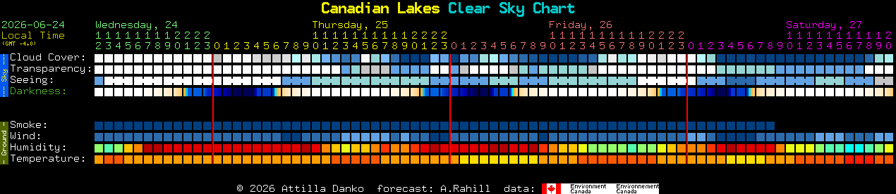 Current forecast for Canadian Lakes Clear Sky Chart