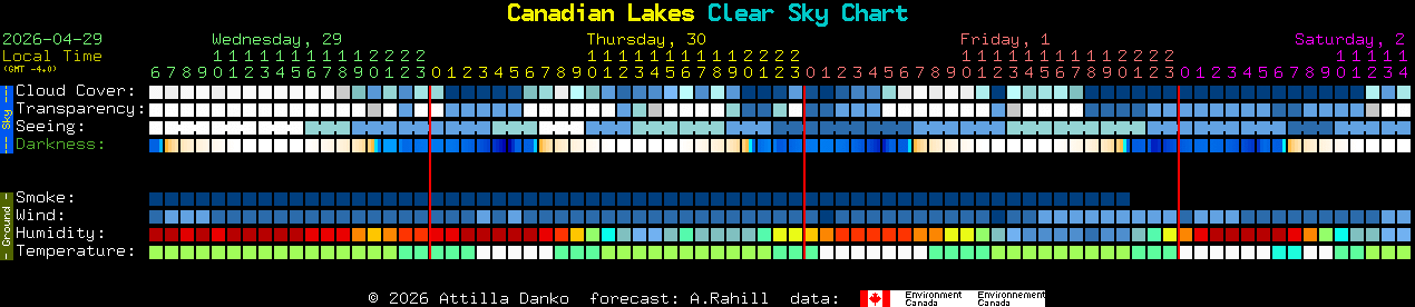 Current forecast for Canadian Lakes Clear Sky Chart