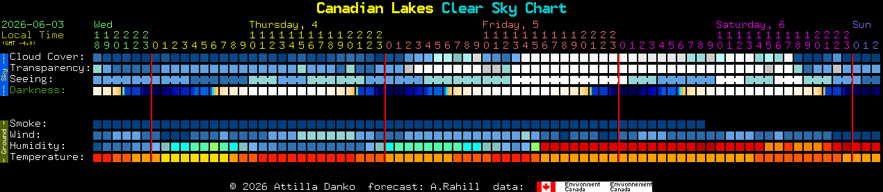 Current forecast for Canadian Lakes Clear Sky Chart