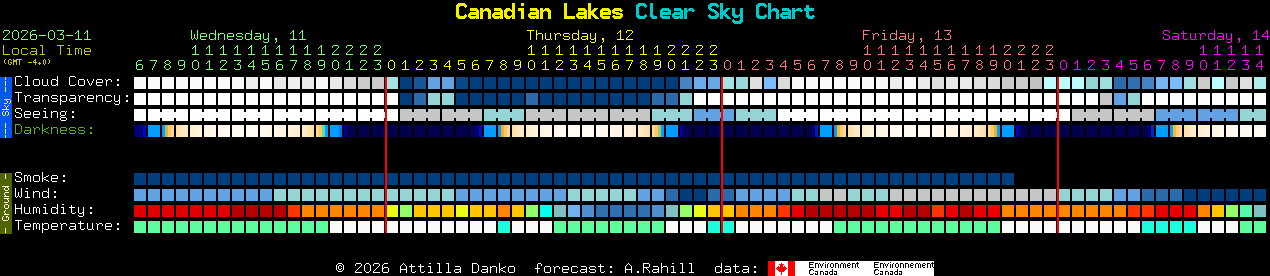 Current forecast for Canadian Lakes Clear Sky Chart