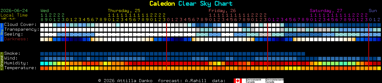 Current forecast for Caledon Clear Sky Chart