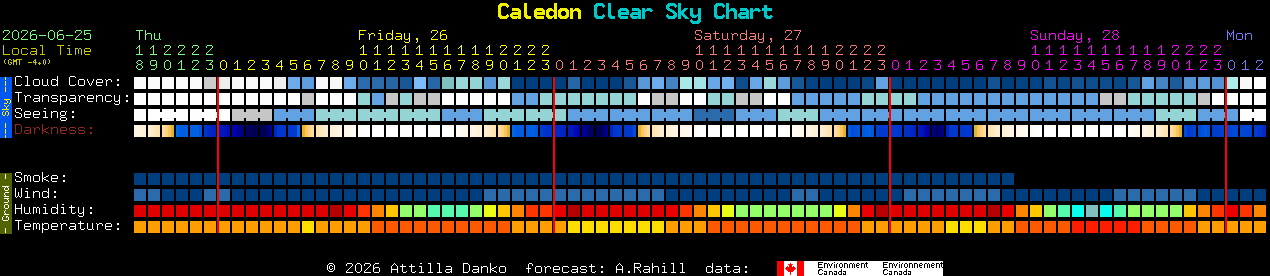 Current forecast for Caledon Clear Sky Chart