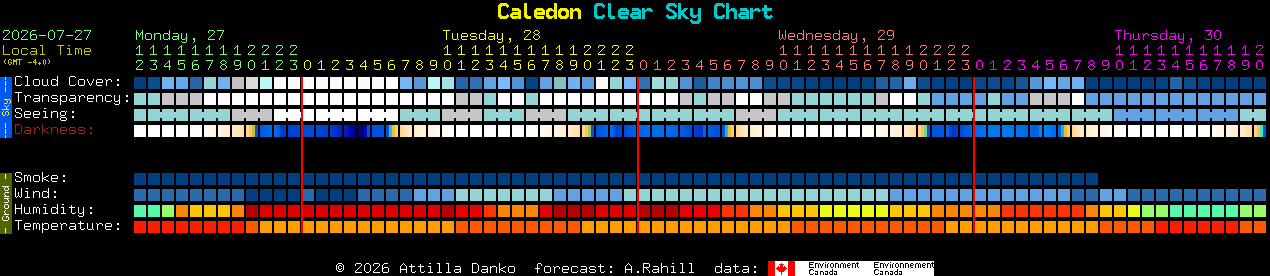 Current forecast for Caledon Clear Sky Chart