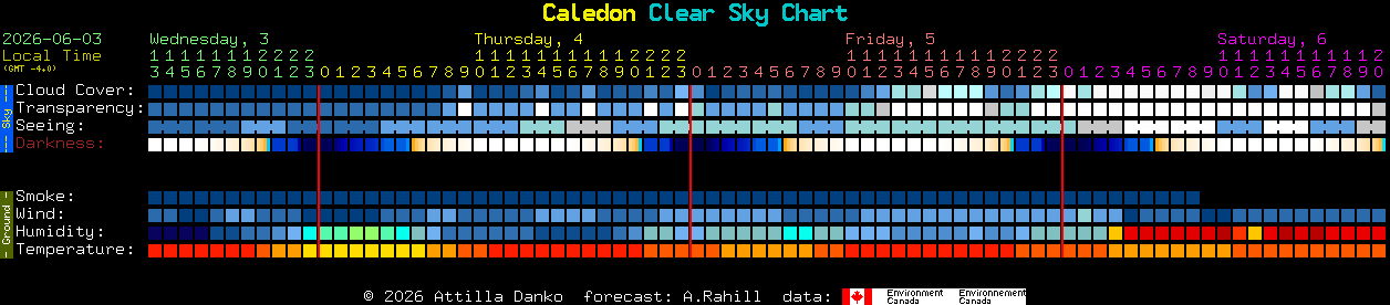 Current forecast for Caledon Clear Sky Chart