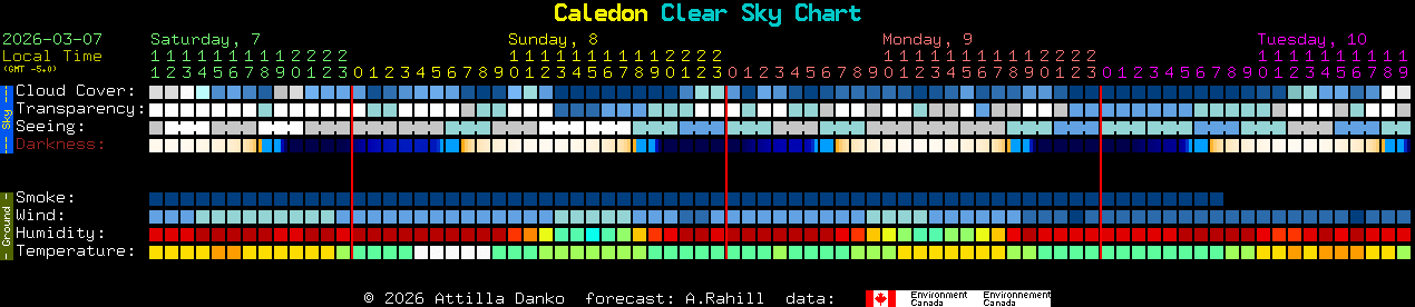 Current forecast for Caledon Clear Sky Chart