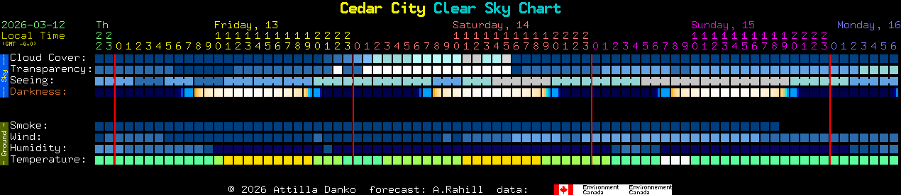Current forecast for Cedar City Clear Sky Chart