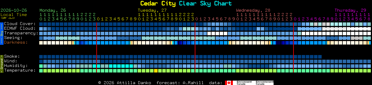 Current forecast for Cedar City Clear Sky Chart