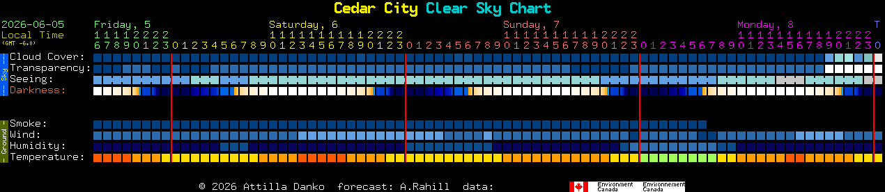 Current forecast for Cedar City Clear Sky Chart
