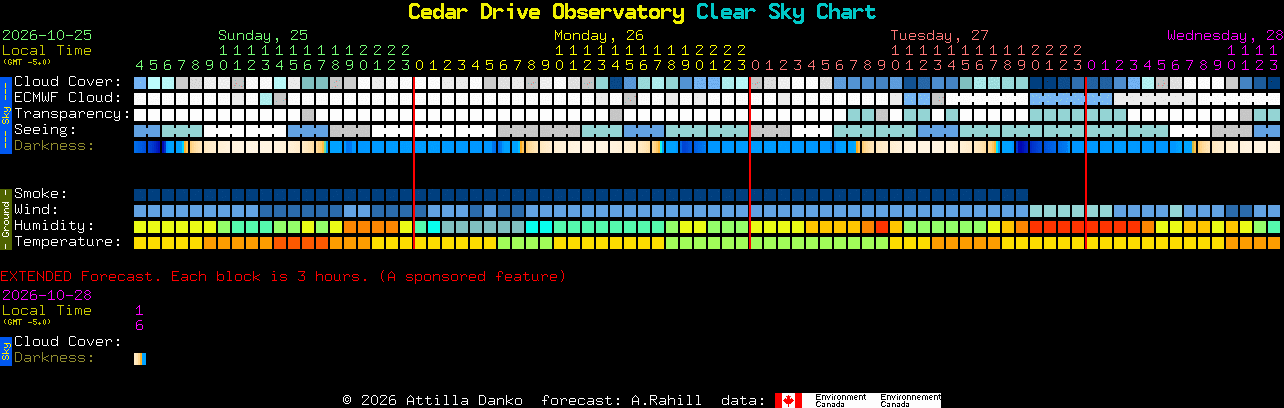 Current forecast for Cedar Drive Observatory Clear Sky Chart
