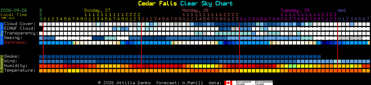 Current forecast for Cedar Falls Clear Sky Chart