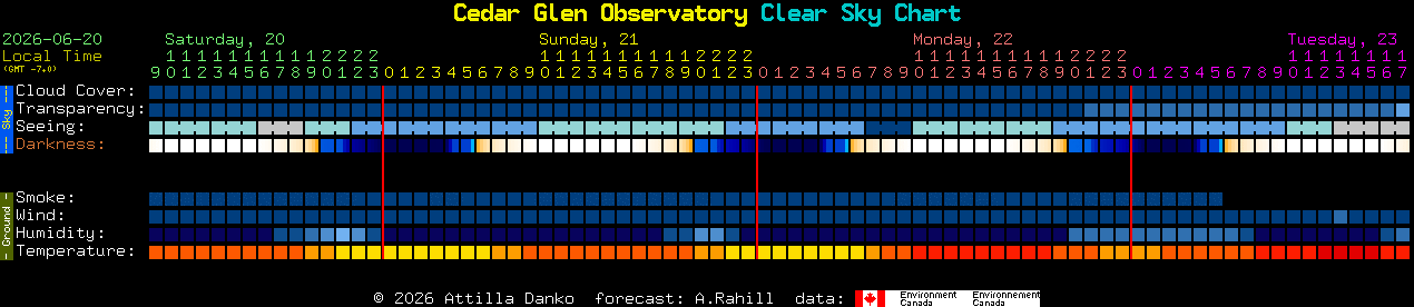 Current forecast for Cedar Glen Observatory Clear Sky Chart