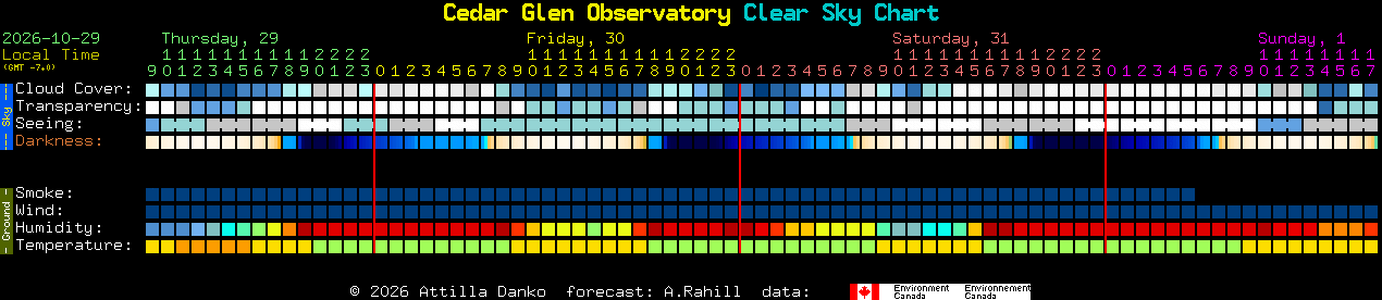 Current forecast for Cedar Glen Observatory Clear Sky Chart
