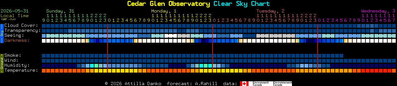 Current forecast for Cedar Glen Observatory Clear Sky Chart