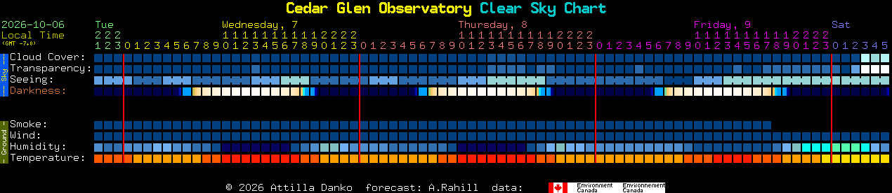 Current forecast for Cedar Glen Observatory Clear Sky Chart