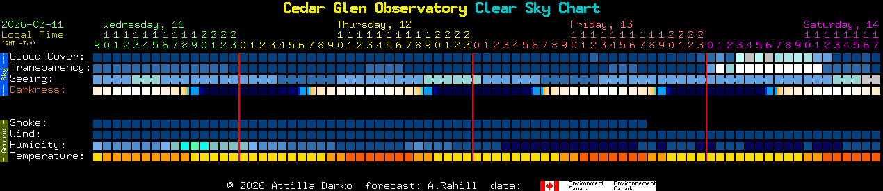 Current forecast for Cedar Glen Observatory Clear Sky Chart