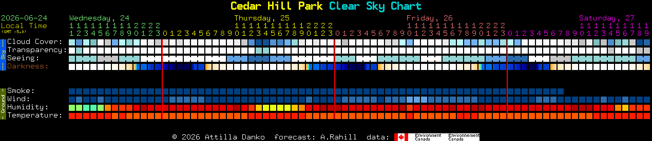 Current forecast for Cedar Hill Park Clear Sky Chart