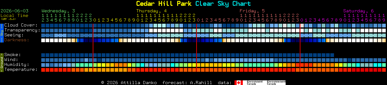 Current forecast for Cedar Hill Park Clear Sky Chart