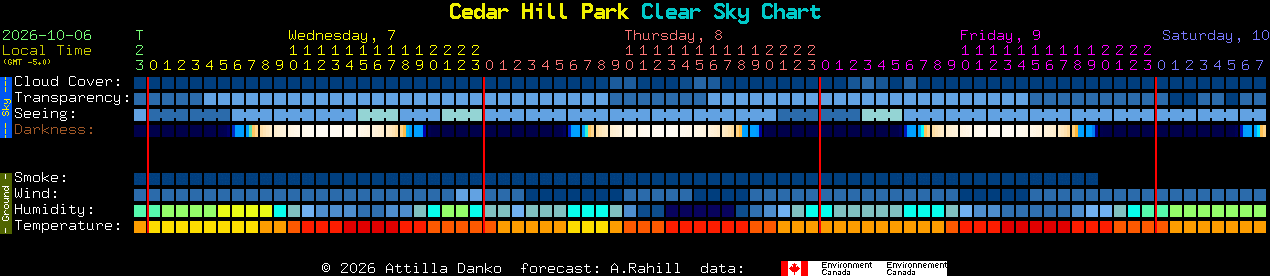 Current forecast for Cedar Hill Park Clear Sky Chart