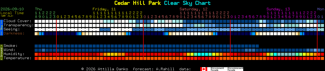 Current forecast for Cedar Hill Park Clear Sky Chart