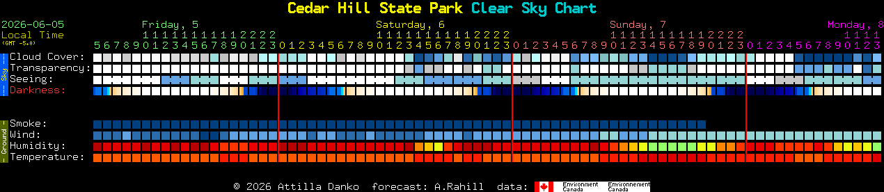 Current forecast for Cedar Hill State Park Clear Sky Chart