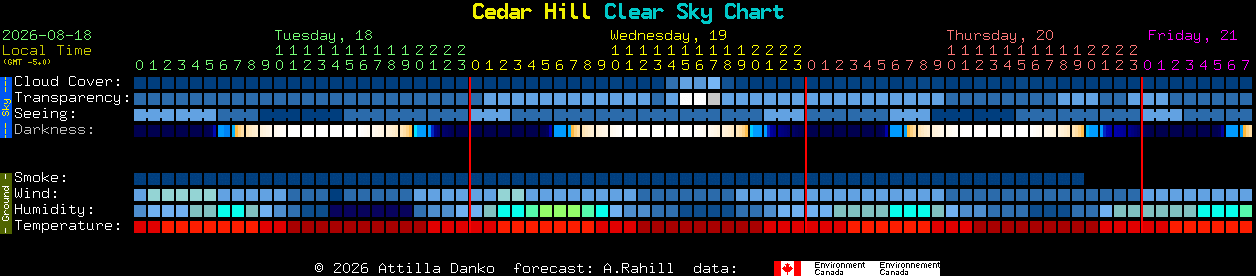 Current forecast for Cedar Hill Clear Sky Chart
