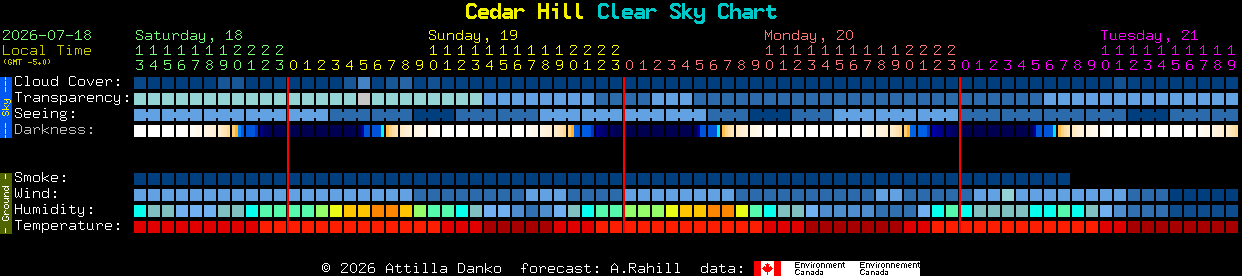 Current forecast for Cedar Hill Clear Sky Chart
