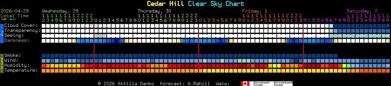 Current forecast for Cedar Hill Clear Sky Chart