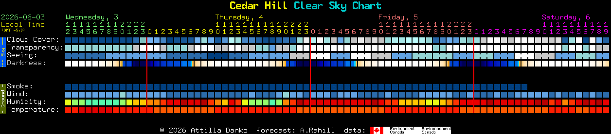 Current forecast for Cedar Hill Clear Sky Chart