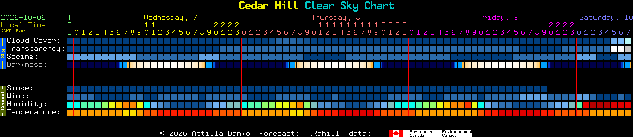 Current forecast for Cedar Hill Clear Sky Chart