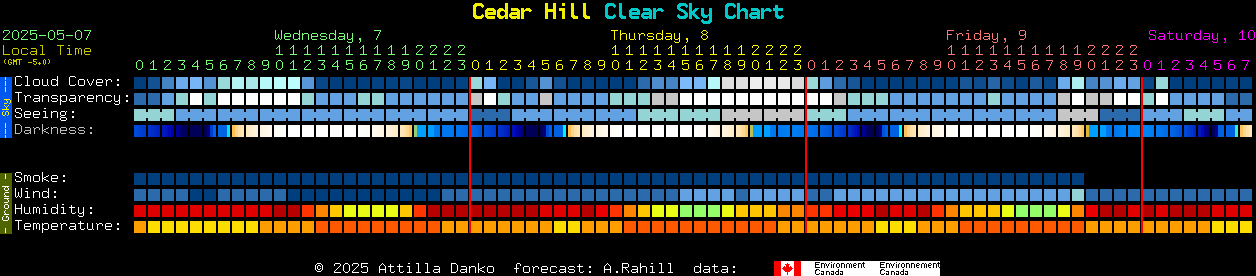 Current forecast for Cedar Hill Clear Sky Chart