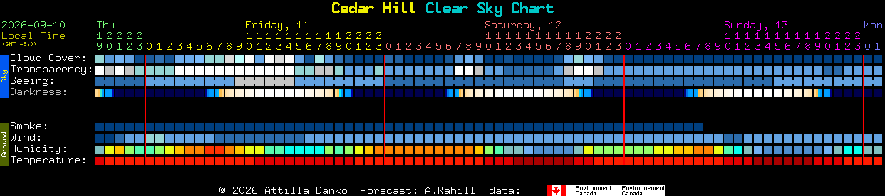 Current forecast for Cedar Hill Clear Sky Chart