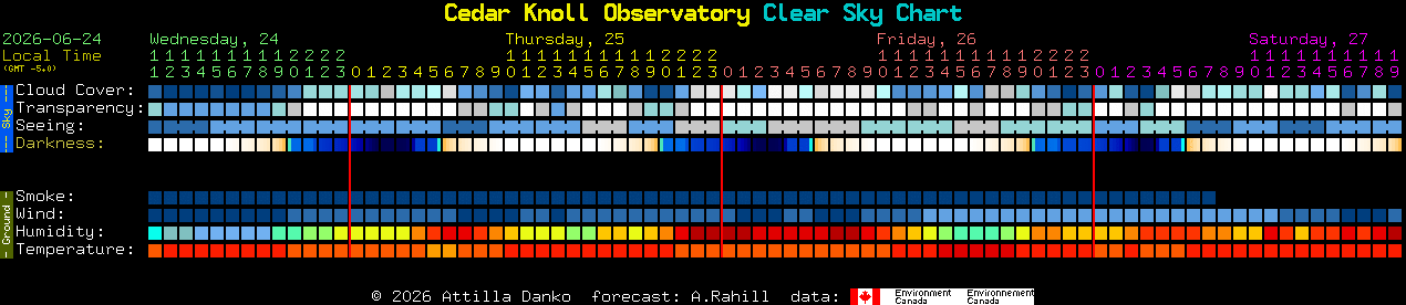 Current forecast for Cedar Knoll Observatory Clear Sky Chart