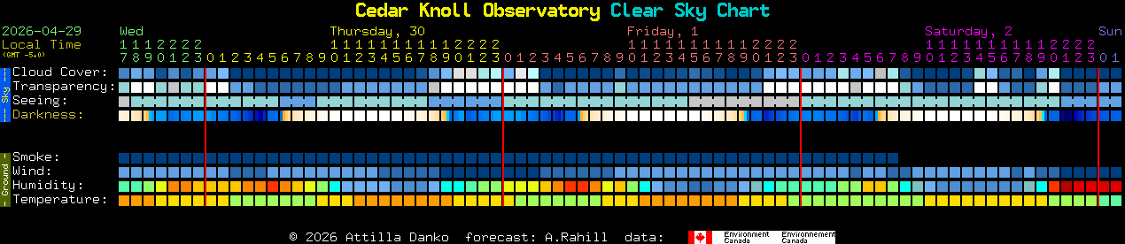 Current forecast for Cedar Knoll Observatory Clear Sky Chart