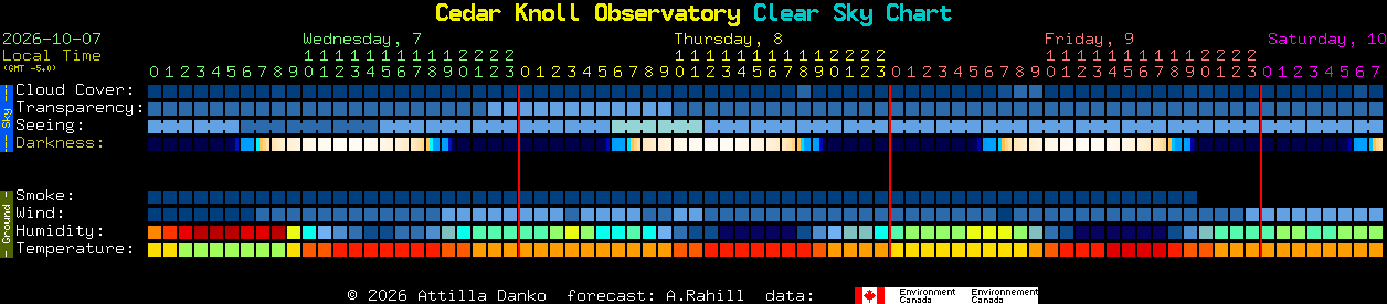 Current forecast for Cedar Knoll Observatory Clear Sky Chart