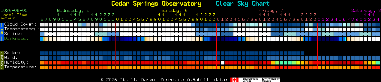 Current forecast for Cedar Springs Observatory Clear Sky Chart