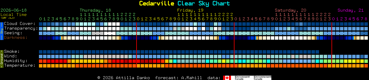 Current forecast for Cedarville Clear Sky Chart