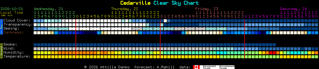 Current forecast for Cedarville Clear Sky Chart