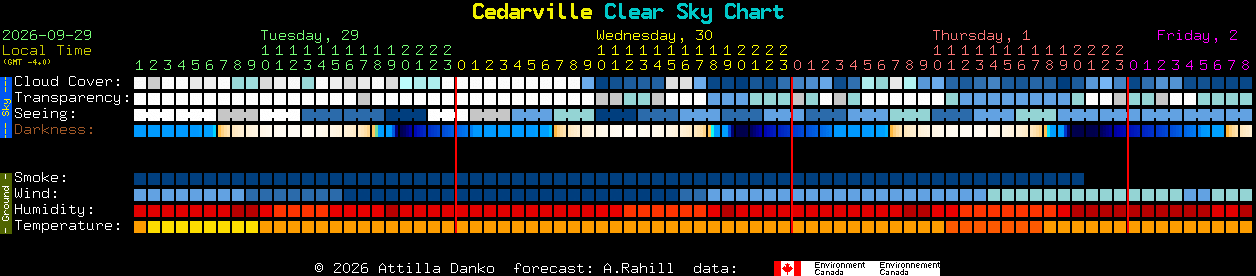 Current forecast for Cedarville Clear Sky Chart