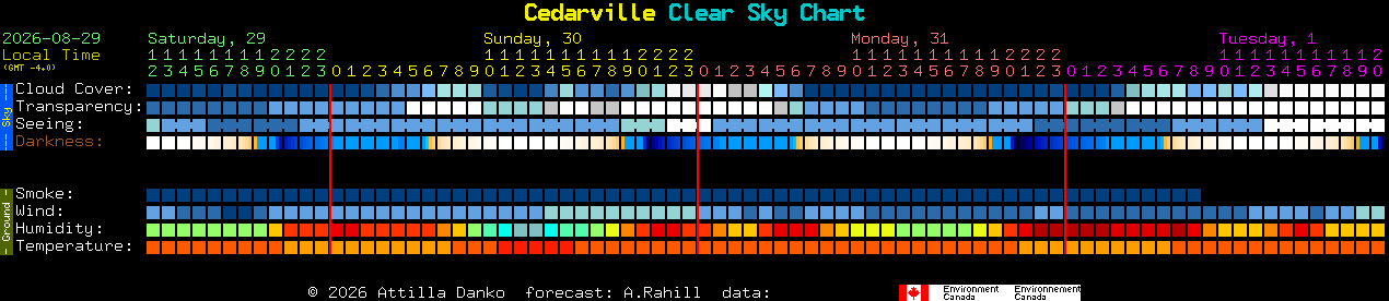 Current forecast for Cedarville Clear Sky Chart