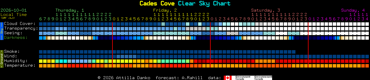 Current forecast for Cades Cove Clear Sky Chart